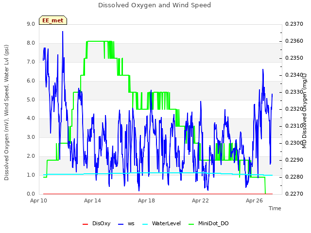Explore the graph:Dissolved Oxygen and Wind Speed in a new window