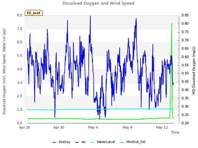 Explore the graph:Dissolved Oxygen and Wind Speed in a new window