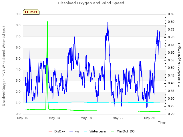 Explore the graph:Dissolved Oxygen and Wind Speed in a new window