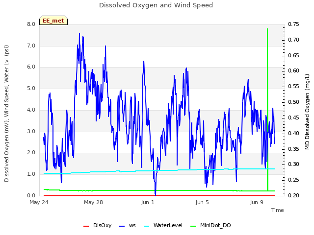 Explore the graph:Dissolved Oxygen and Wind Speed in a new window