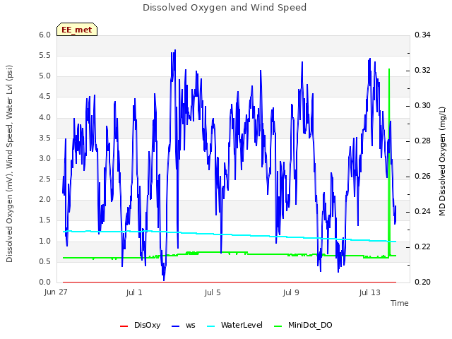 Explore the graph:Dissolved Oxygen and Wind Speed in a new window