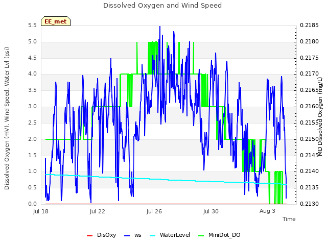 Explore the graph:Dissolved Oxygen and Wind Speed in a new window