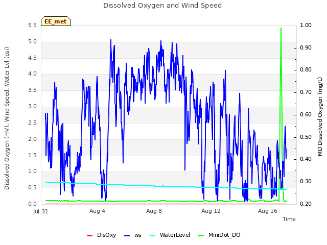 Explore the graph:Dissolved Oxygen and Wind Speed in a new window