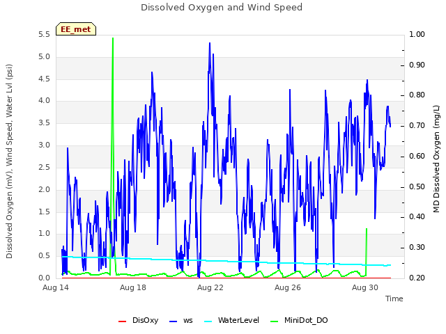 Explore the graph:Dissolved Oxygen and Wind Speed in a new window