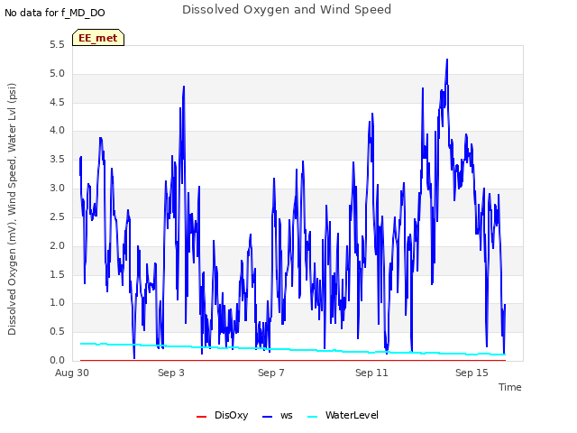 Explore the graph:Dissolved Oxygen and Wind Speed in a new window