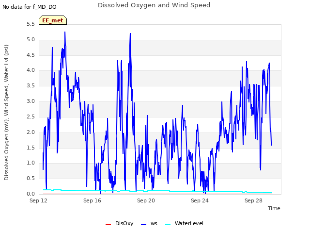 Explore the graph:Dissolved Oxygen and Wind Speed in a new window