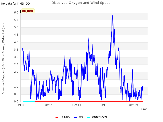 Explore the graph:Dissolved Oxygen and Wind Speed in a new window