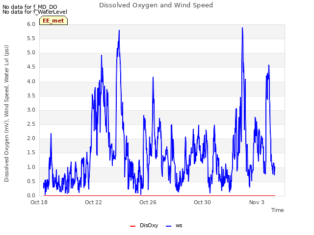 Explore the graph:Dissolved Oxygen and Wind Speed in a new window