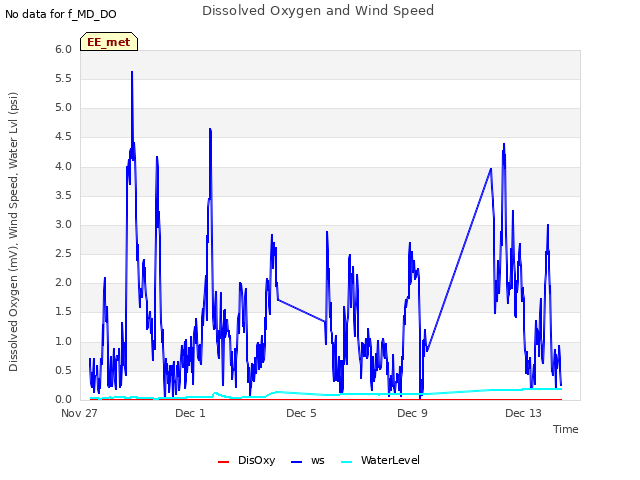 Explore the graph:Dissolved Oxygen and Wind Speed in a new window