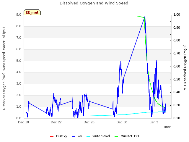 Explore the graph:Dissolved Oxygen and Wind Speed in a new window