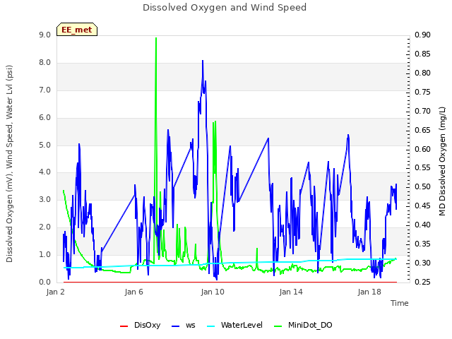 Explore the graph:Dissolved Oxygen and Wind Speed in a new window