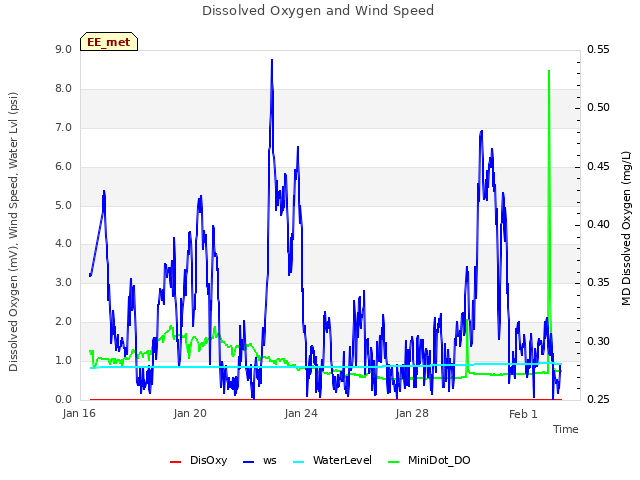 Explore the graph:Dissolved Oxygen and Wind Speed in a new window