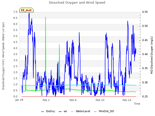 Explore the graph:Dissolved Oxygen and Wind Speed in a new window