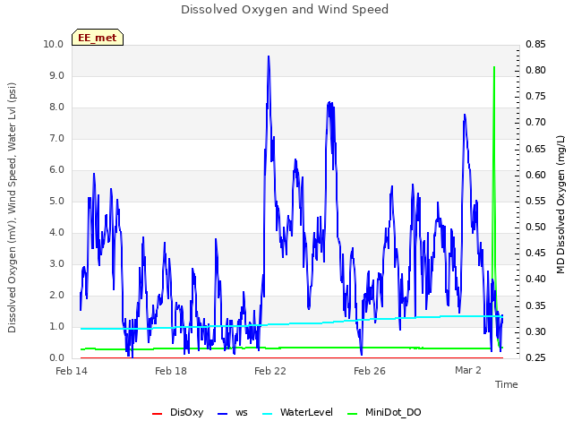 Explore the graph:Dissolved Oxygen and Wind Speed in a new window