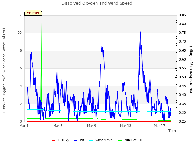 Explore the graph:Dissolved Oxygen and Wind Speed in a new window