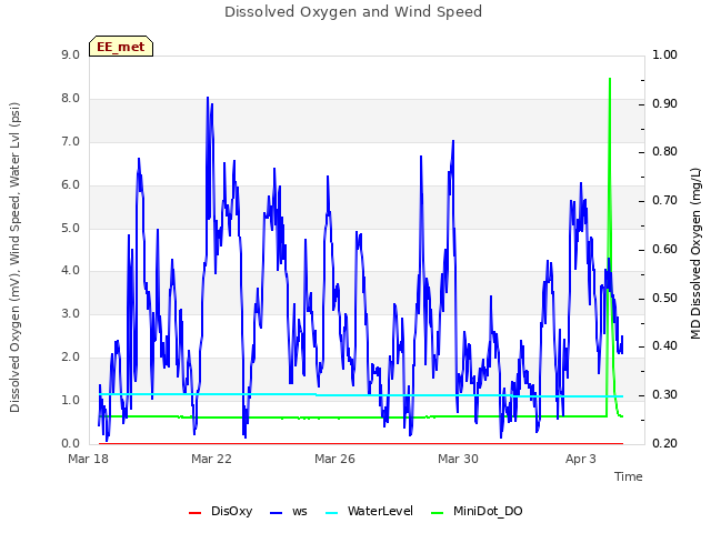 Explore the graph:Dissolved Oxygen and Wind Speed in a new window