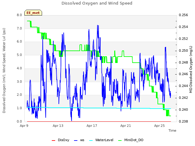 Explore the graph:Dissolved Oxygen and Wind Speed in a new window