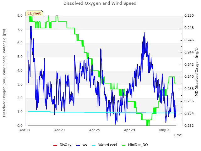 Explore the graph:Dissolved Oxygen and Wind Speed in a new window