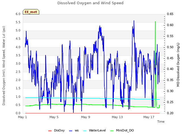 Explore the graph:Dissolved Oxygen and Wind Speed in a new window