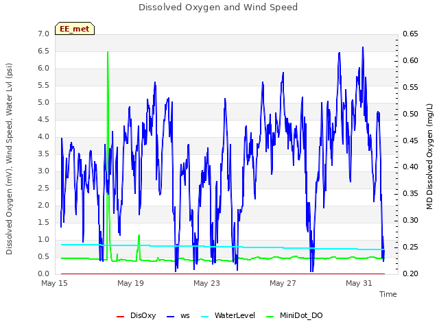 Explore the graph:Dissolved Oxygen and Wind Speed in a new window