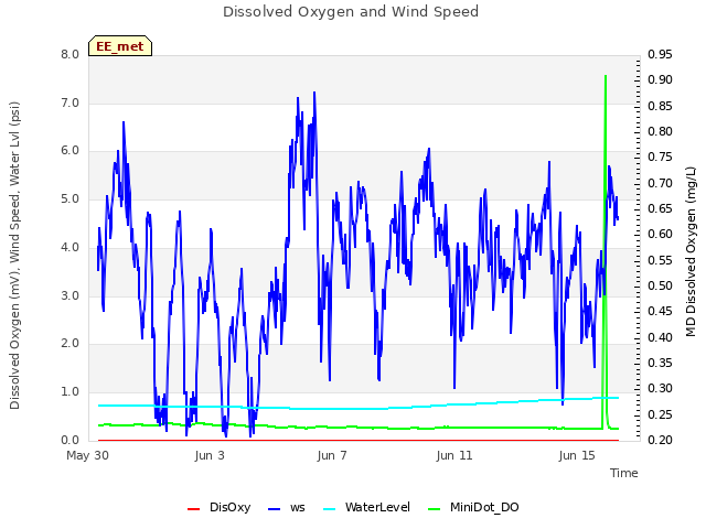 Explore the graph:Dissolved Oxygen and Wind Speed in a new window