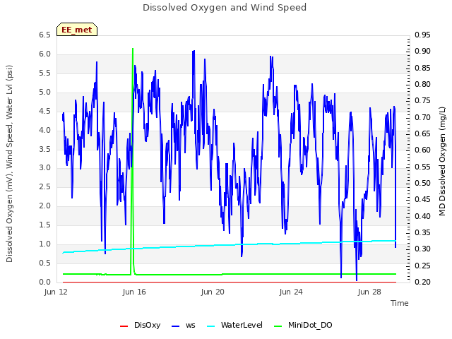 Explore the graph:Dissolved Oxygen and Wind Speed in a new window