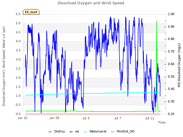 Explore the graph:Dissolved Oxygen and Wind Speed in a new window