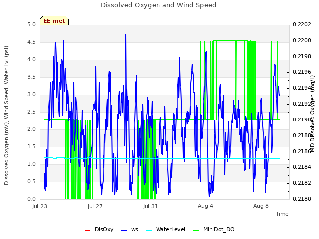 Explore the graph:Dissolved Oxygen and Wind Speed in a new window