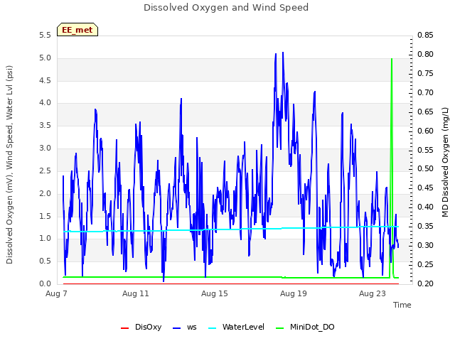 Explore the graph:Dissolved Oxygen and Wind Speed in a new window