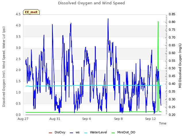 Explore the graph:Dissolved Oxygen and Wind Speed in a new window