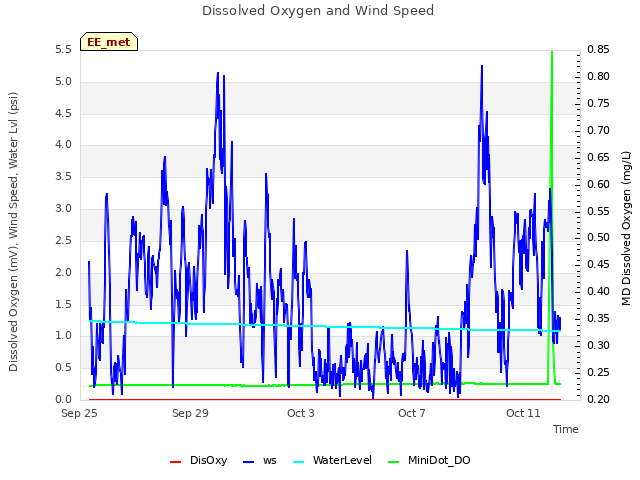 Explore the graph:Dissolved Oxygen and Wind Speed in a new window