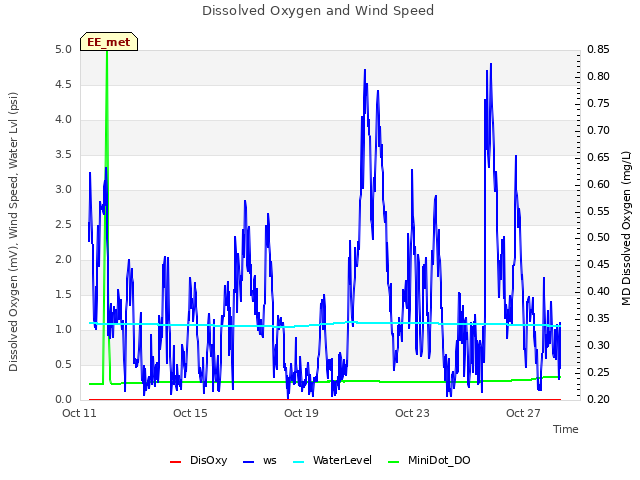 Explore the graph:Dissolved Oxygen and Wind Speed in a new window