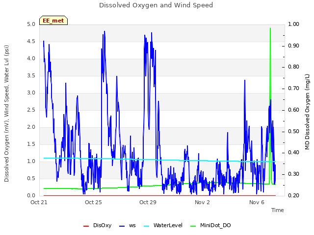 Explore the graph:Dissolved Oxygen and Wind Speed in a new window