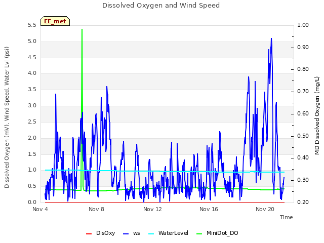 Explore the graph:Dissolved Oxygen and Wind Speed in a new window