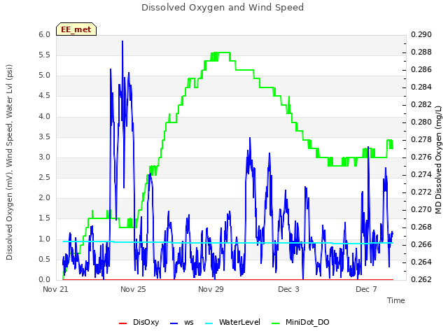 Explore the graph:Dissolved Oxygen and Wind Speed in a new window