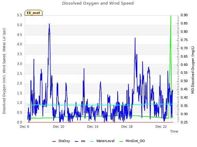 Explore the graph:Dissolved Oxygen and Wind Speed in a new window