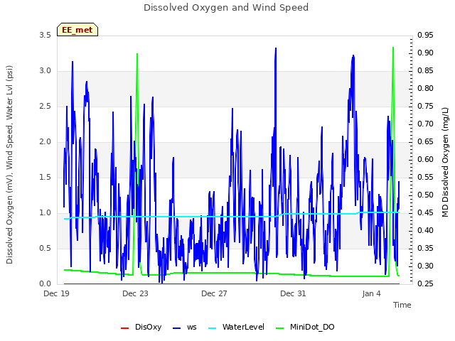 Explore the graph:Dissolved Oxygen and Wind Speed in a new window