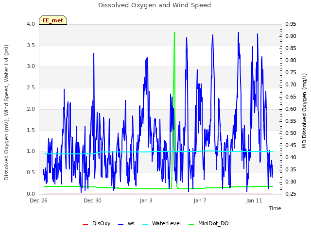 Explore the graph:Dissolved Oxygen and Wind Speed in a new window