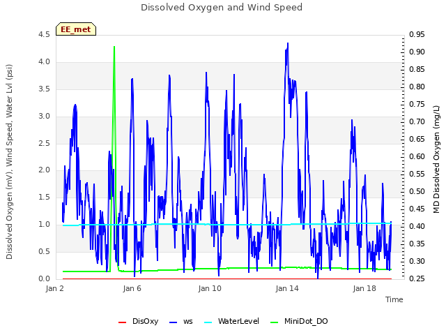 Explore the graph:Dissolved Oxygen and Wind Speed in a new window