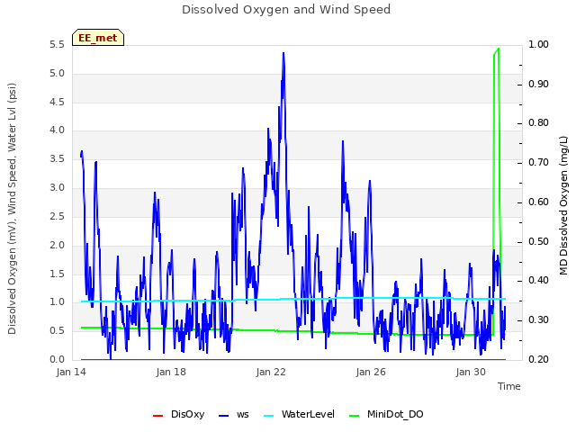 Explore the graph:Dissolved Oxygen and Wind Speed in a new window