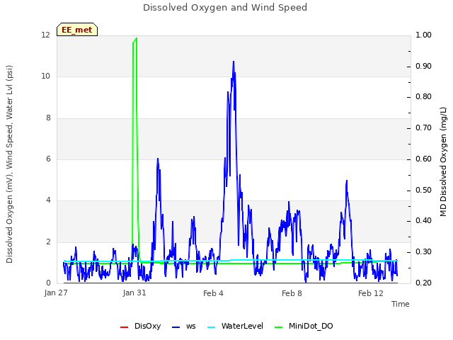 Explore the graph:Dissolved Oxygen and Wind Speed in a new window