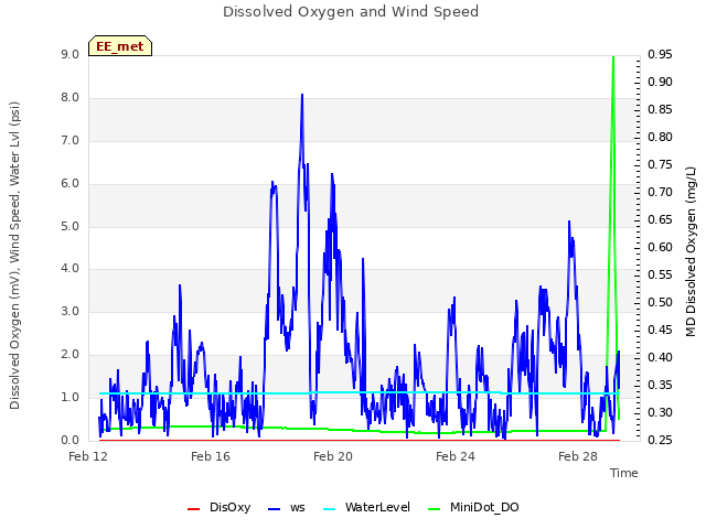 Explore the graph:Dissolved Oxygen and Wind Speed in a new window