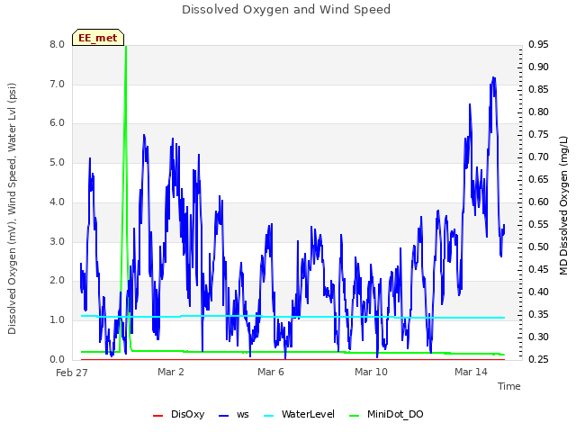 Explore the graph:Dissolved Oxygen and Wind Speed in a new window