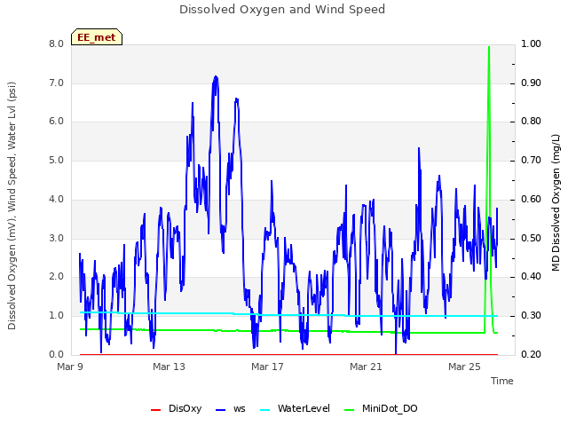 Explore the graph:Dissolved Oxygen and Wind Speed in a new window