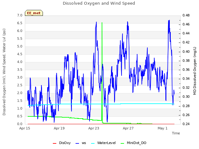 Explore the graph:Dissolved Oxygen and Wind Speed in a new window