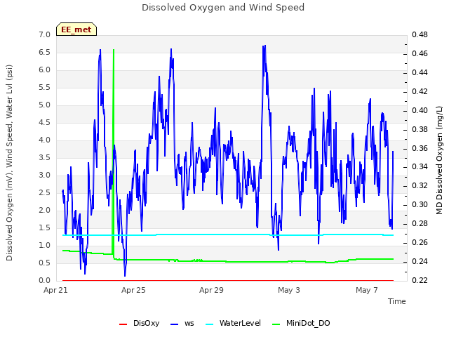 Explore the graph:Dissolved Oxygen and Wind Speed in a new window