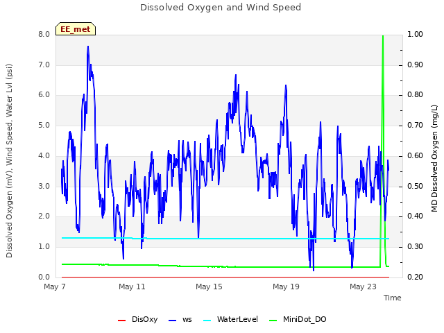 Explore the graph:Dissolved Oxygen and Wind Speed in a new window