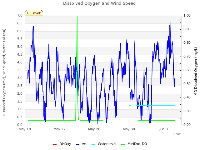 Explore the graph:Dissolved Oxygen and Wind Speed in a new window