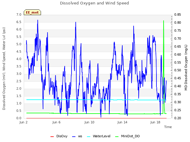 Explore the graph:Dissolved Oxygen and Wind Speed in a new window