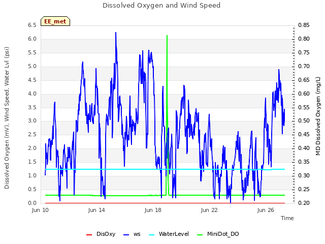 Explore the graph:Dissolved Oxygen and Wind Speed in a new window